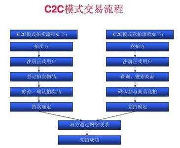 什么是c2c平台?